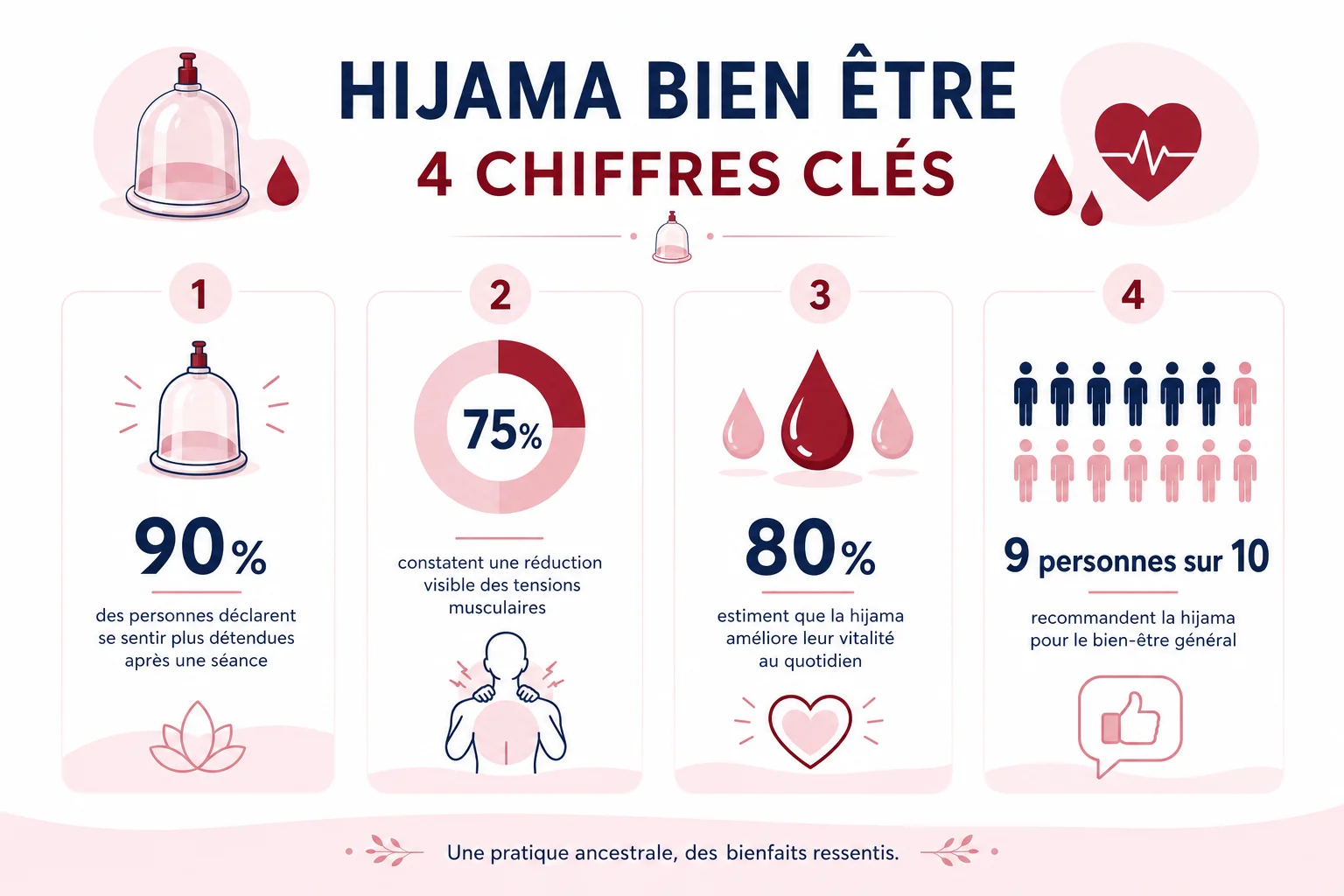 Hijama bien être en chiffres chiffres clés sur la pratique de la hijama bien être