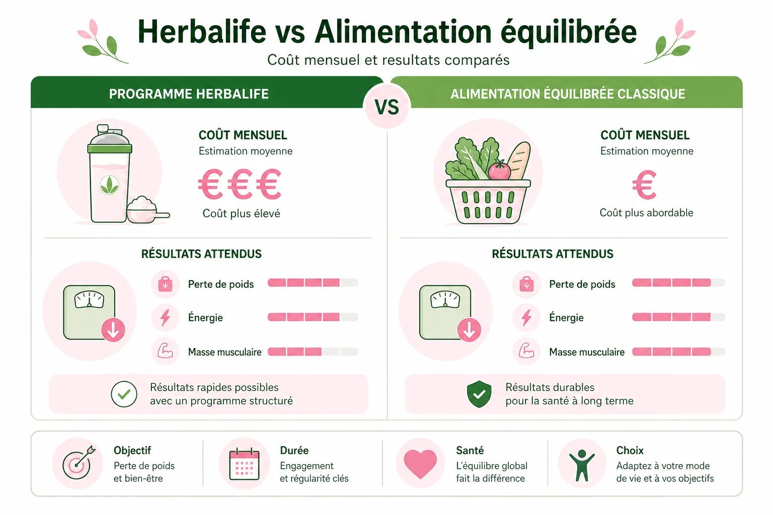 Herbalife Nutrition, efficacité et budget en un coup d'œil Infographie efficacité et budget herbalife nutrition programme minceur