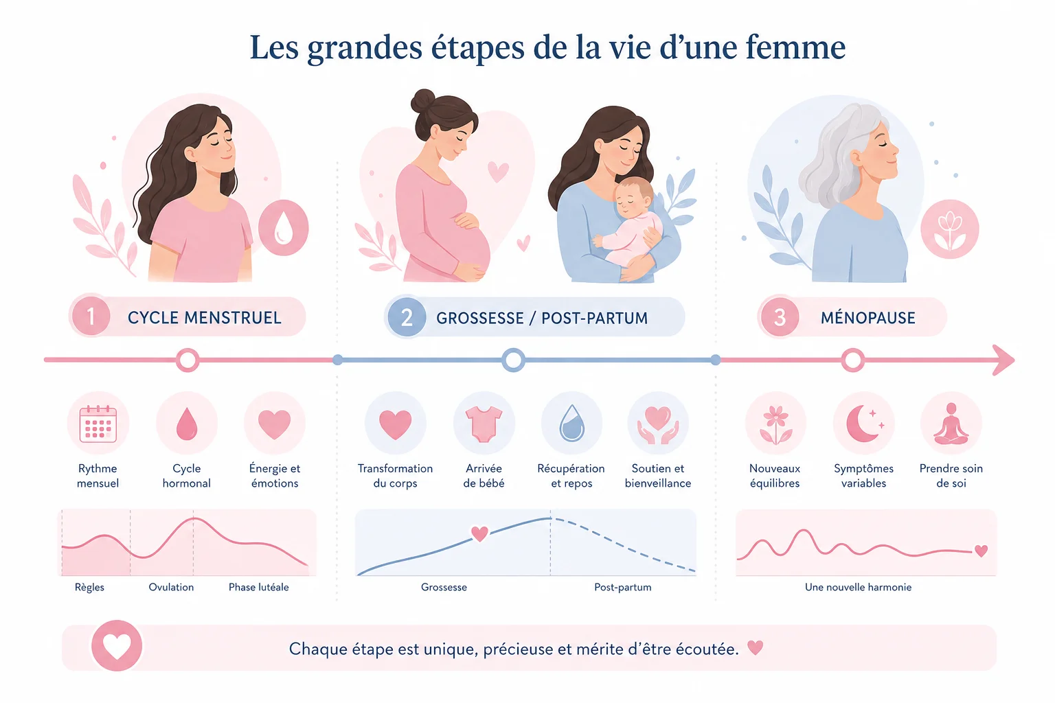 La libido féminine à chaque étape de la vie Évolution de la baisse de libido femme selon les étapes de la vie