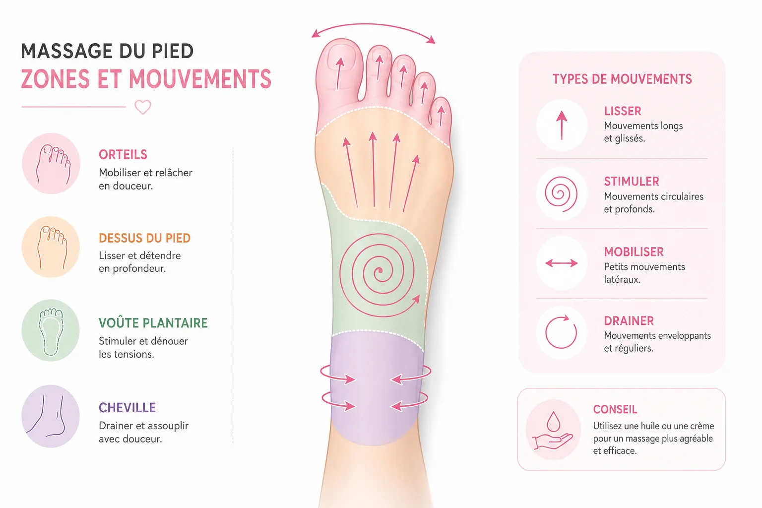 schéma des zones du massage pied technique