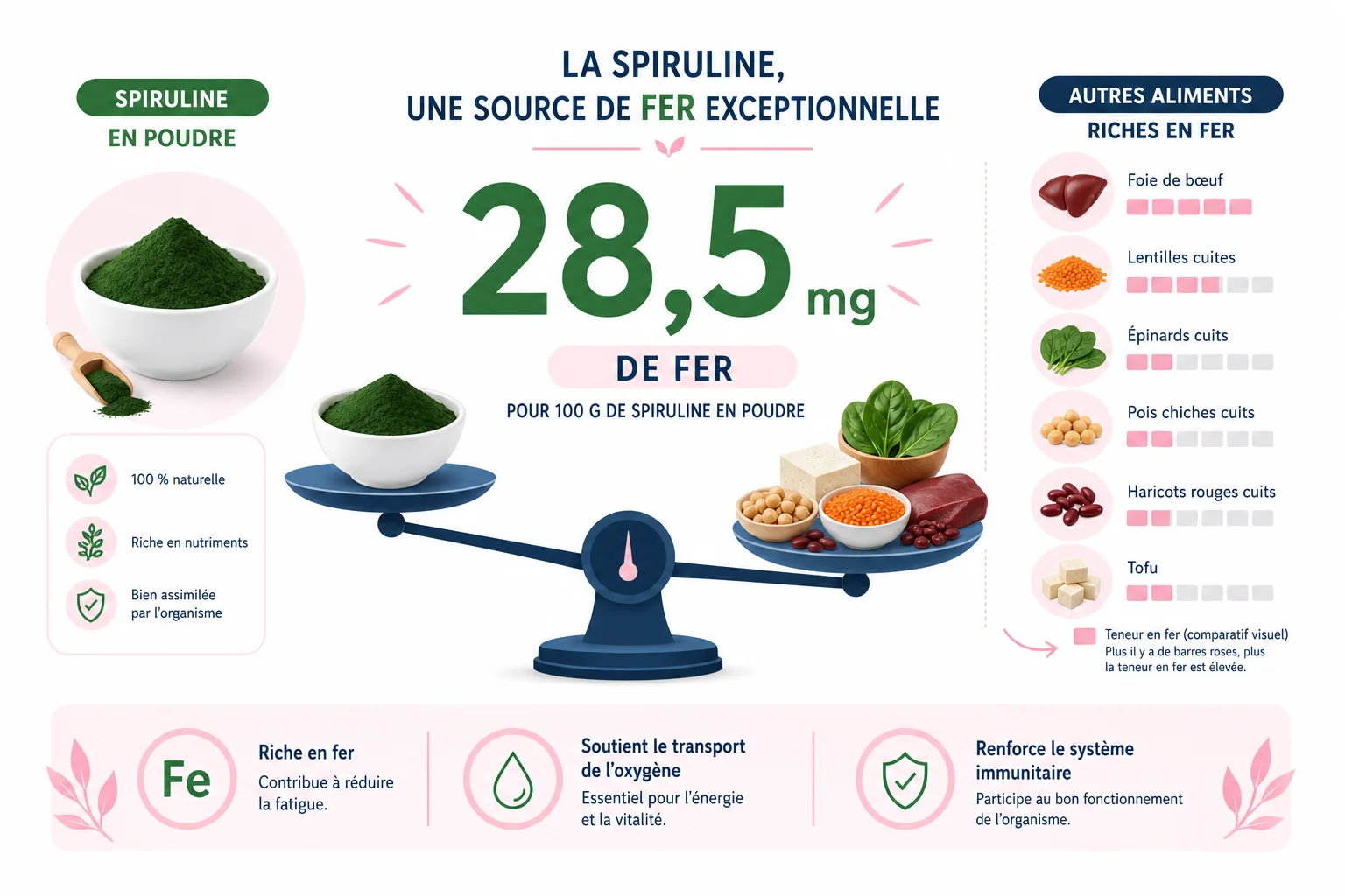 Comparatif de la teneur en fer de la spiruline avec d'autres aliments courants